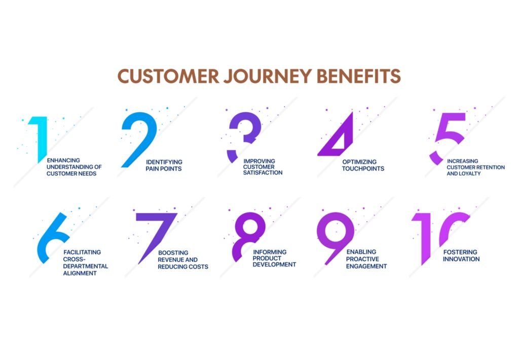 Strategic Customer Journey Mapping