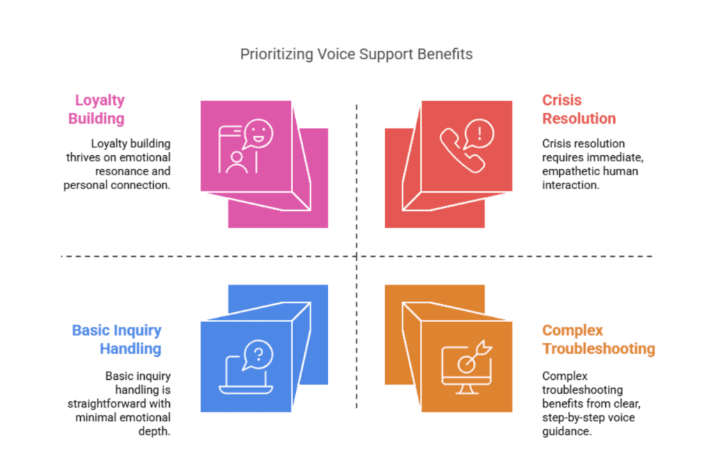 Customer Support Voice Support Benefits