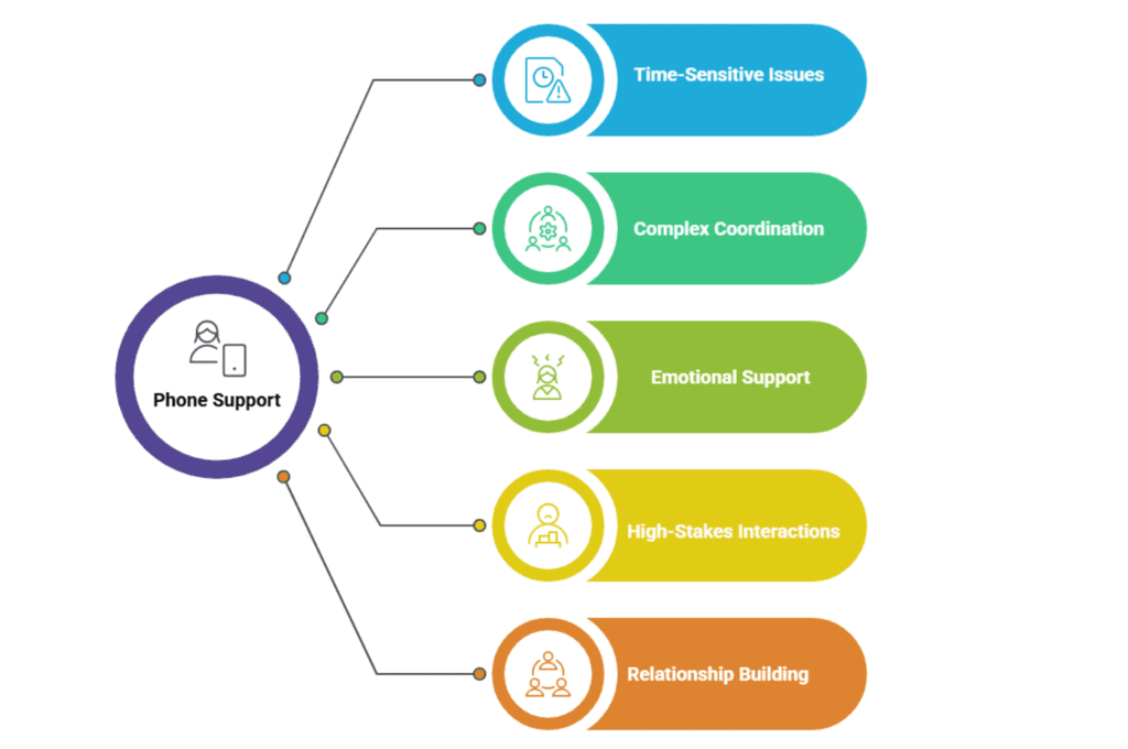 Phone Support to the customer When should one choose Phone Support